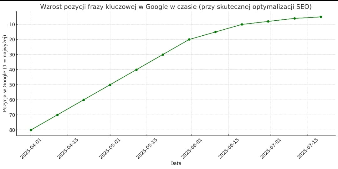 Wzrost pozycji w Google frazy kluczowej – analiza wyników SEO Wzrost pozycji w Google – wykres pokazujący postępy SEO frazy kluczowej w ciągu 4 miesięcy